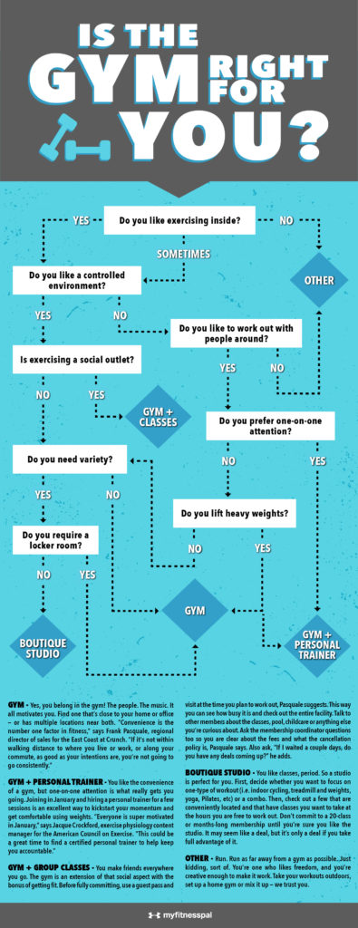 should you join a gym flowchart