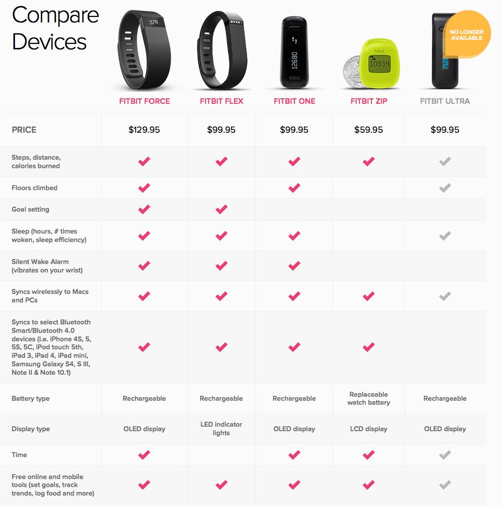 Fitbit Comparison Chart