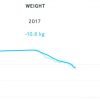 Weight Loss is a Marathon not a Sprint weight loss graph showing progress