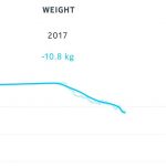 weight loss graph showing progress
