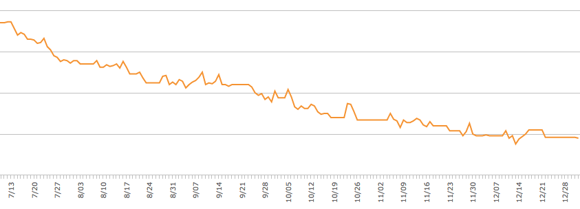 Weight Progress Chart