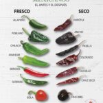 Mexican Chillies Fresh vs Dry